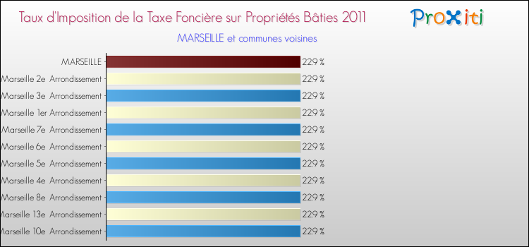 Taux d'imposition de la taxe foncière sur le bati 2011 pour MARSEILLE et les communes proches Comparaison des taux d'imposition de la taxe foncière sur le bati 2011 pour MARSEILLE et les communes voisines