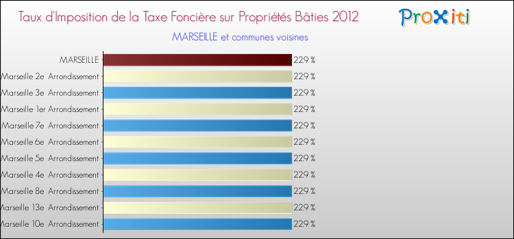 Taux d'imposition de la taxe foncière sur le bati 2012 pour MARSEILLE et les communes proches Comparaison des taux d'imposition de la taxe foncière sur le bati 2012 pour MARSEILLE et les communes voisines