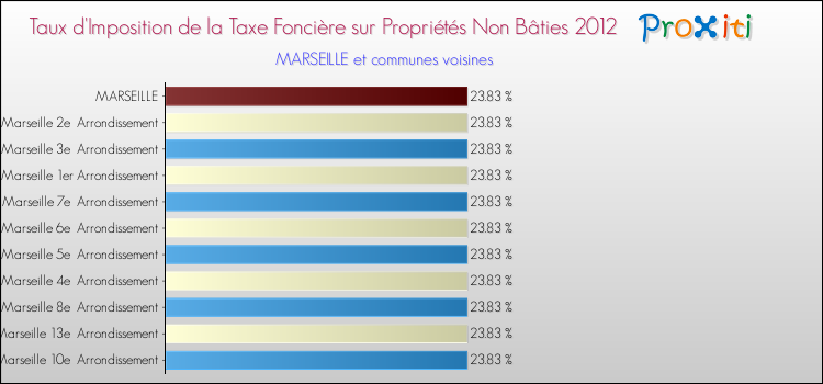 Taux d'imposition de la taxe foncière sur les immeubles et terrains non batis 2012 pour MARSEILLE et les communes proches Comparaison des taux d'imposition de la taxe foncière sur les immeubles et terrains non batis 2012 pour MARSEILLE et les communes voisines