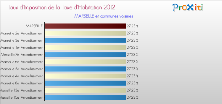 Taux d'imposition de la taxe d'habitation 2012 pour MARSEILLE et les communes proches Comparaison des taux d'imposition de la taxe d'habitation 2012 pour MARSEILLE et les communes voisines