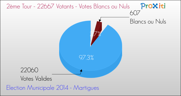 Votes blancs ou nuls au 2ème Tour des Elections Municipales 2014 de la commune de Martigues Elections Municipales 2014 - Votes blancs ou nuls au 2ème Tour pour la commune de Martigues