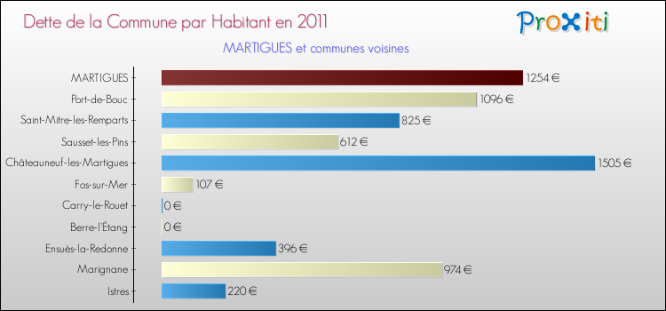 Dette par habitant de la commune en 2011 pour MARTIGUES et les communes proches Comparaison de la dette par habitant de la commune en 2011 pour MARTIGUES et les communes voisines