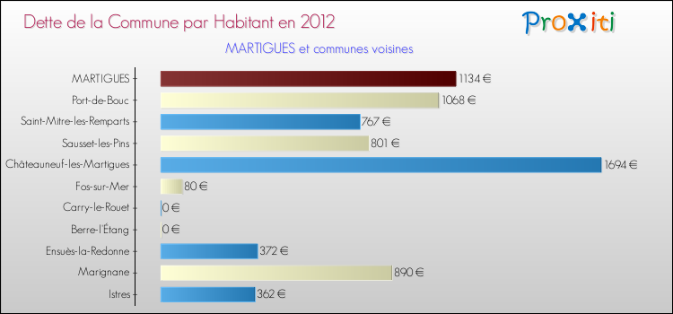 Dette par habitant de la commune en 2012 pour MARTIGUES et les communes proches Comparaison de la dette par habitant de la commune en 2012 pour MARTIGUES et les communes voisines