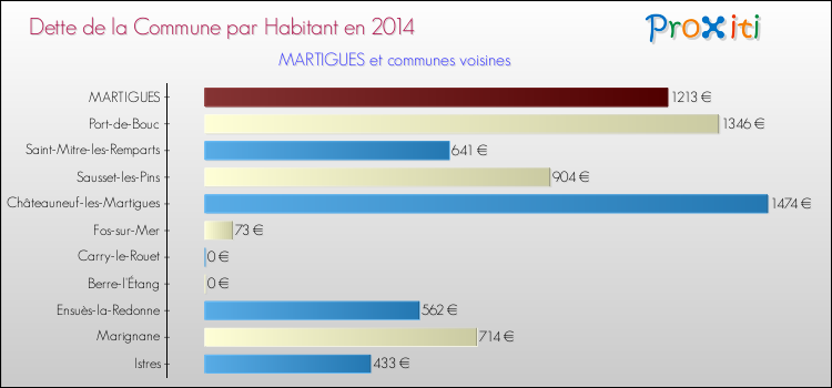 Dette par habitant de la commune en 2014 pour MARTIGUES et les communes proches Comparaison de la dette par habitant de la commune en 2014 pour MARTIGUES et les communes voisines