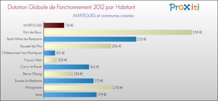 Montant des dotations globales de fonctionnement DGF par Habitant pour MARTIGUES et les communes proches Comparaison des des dotations globales de fonctionnement DGF par habitant pour MARTIGUES et les communes voisines