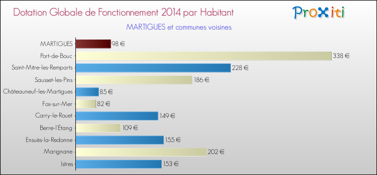 Montant des dotations globales de fonctionnement DGF par Habitant pour MARTIGUES et les communes proches en 2014. Comparaison des des dotations globales de fonctionnement DGF par habitant pour MARTIGUES et les communes voisines en 2014.