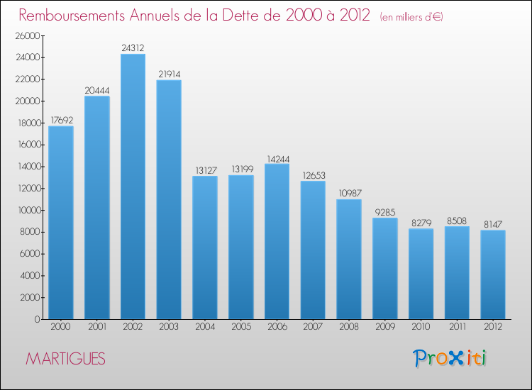 Evolution de l'annuité de la dette pour la commune de MARTIGUES de 2000 à 2012 Annuités de la dette pour MARTIGUES de 2000 à 2012