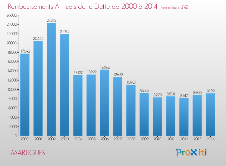 Evolution de l'annuité de la dette pour la commune de MARTIGUES de 2000 à 2014 Annuités de la dette pour MARTIGUES de 2000 à 2014