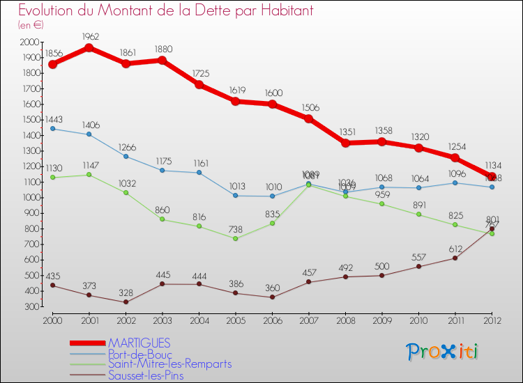 Evolution de la dette par habitant pour la commune de MARTIGUES et les communes proches de 2000 à 2012 Comparaison de la dette par habitant pour MARTIGUES et les communes voisines de 2000 à 2012