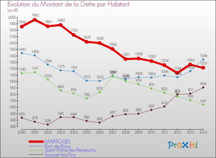 Evolution de la dette par habitant pour la commune de MARTIGUES et les communes proches de 2000 à 2014 Comparaison de la dette par habitant pour MARTIGUES et les communes voisines de 2000 à 2014