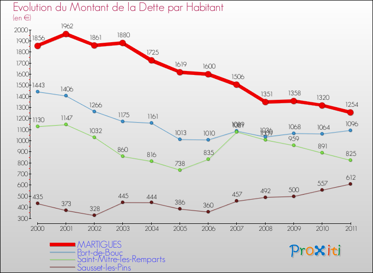 Evolution de la dette par habitant pour la commune de MARTIGUES et les communes proches Comparaison de la dette par habitant pour MARTIGUES et les communes voisines