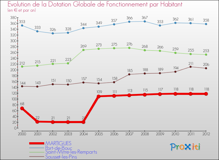 Evolution et montant de la dotation globale de fonctionnement par Habitant pour MARTIGUES et les communes proches Comparaison des dotations globales de fonctionnement par habitant pour MARTIGUES et les communes voisines