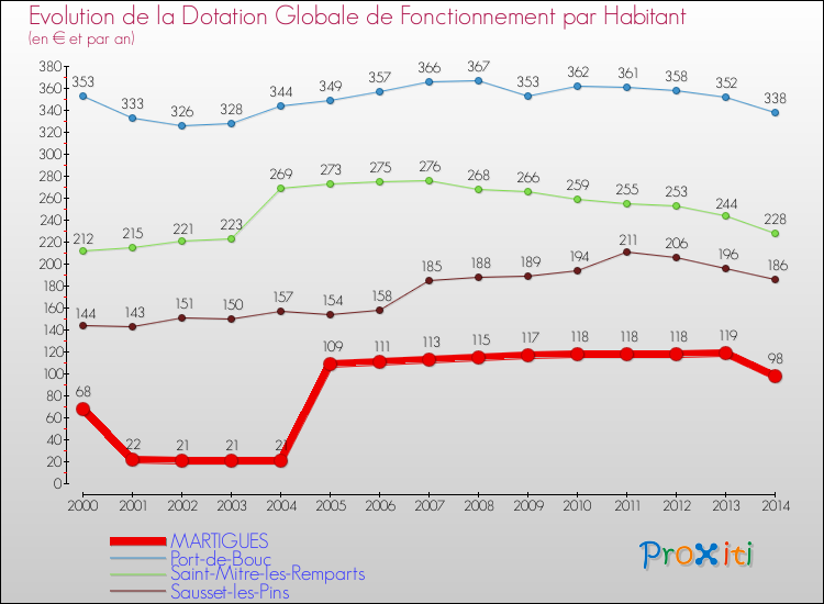 Evolution et montant de la dotation globale de fonctionnement par Habitant pour MARTIGUES et les communes proches de 2000 à 2014. Comparaison des dotations globales de fonctionnement par habitant pour MARTIGUES et les communes voisines de 2000 à 2014.