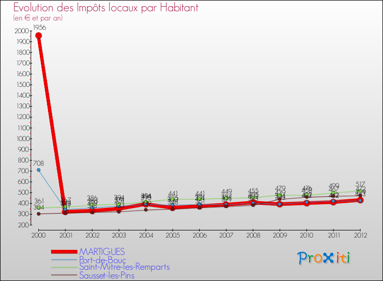 Evolution et montant des impôts locaux par Habitant pour MARTIGUES et les communes proches Comparaison des impôts locaux par habitant pour MARTIGUES et les communes voisines