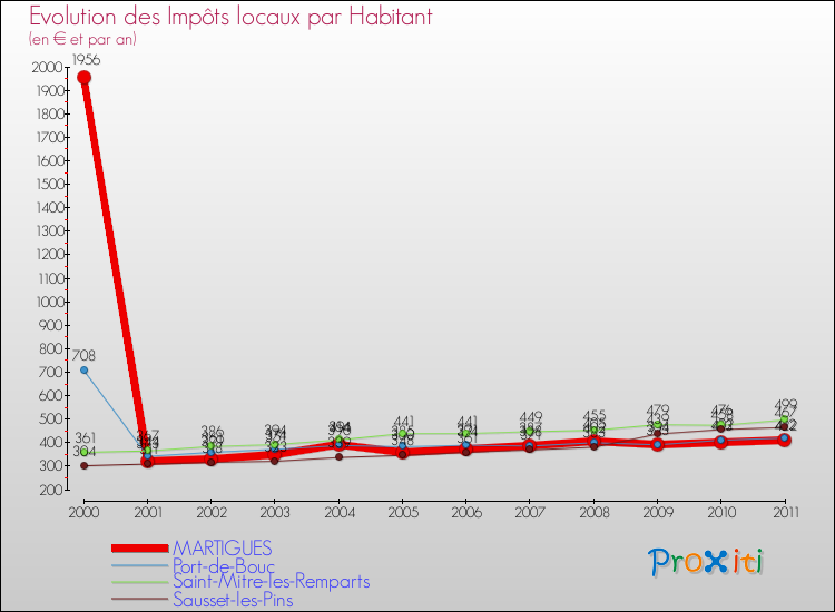 Evolution et montant des impôts locaux par Habitant pour MARTIGUES et les communes proches Comparaison des impôts locaux par habitant pour MARTIGUES et les communes voisines