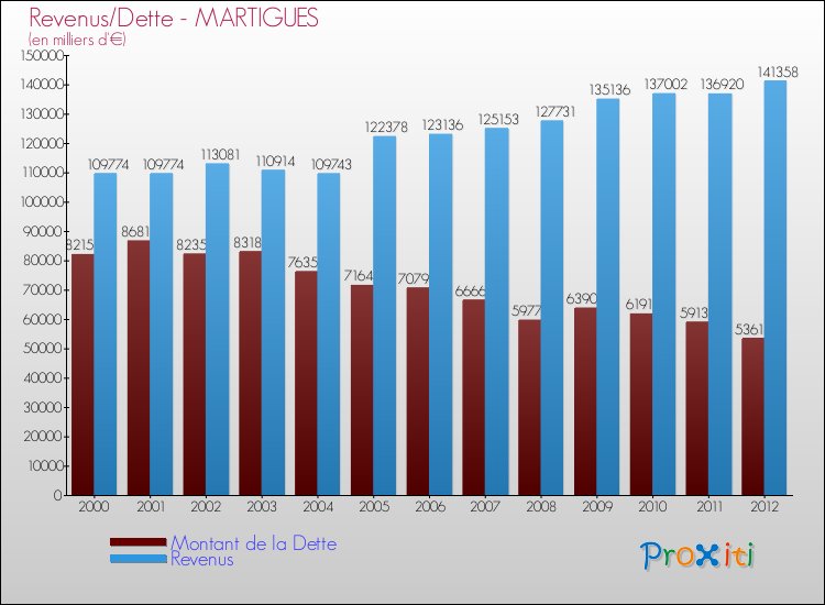Evolution comparée de la dette et des revenus pour la commune de MARTIGUES de 2000 à 2012 Comparaison de la dette et des revenus pour MARTIGUES de 2000 à 2012