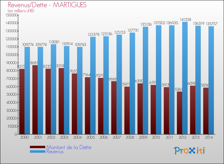 Evolution comparée de la dette et des revenus pour la commune de MARTIGUES de 2000 à 2014 Comparaison de la dette et des revenus pour MARTIGUES de 2000 à 2014