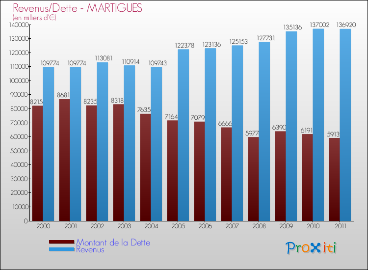 Evolution comparée de la dette et des revenus pour la commune de MARTIGUES de 2000 à 2011 Comparaison de la dette et des revenus pour MARTIGUES de 2000 à 2011