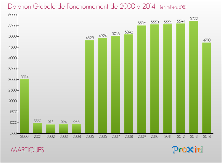Evolution du montant de la Dotation Globale de Fonctionnement pour la commune de MARTIGUES de 2000 à 2014 Evolution du montant de la Dotation Globale de Fonctionnement pour MARTIGUES de 2000 à 2014