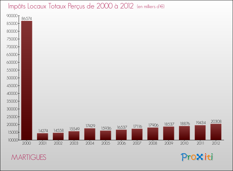 Evolution des Impôts Locaux pour la commune de MARTIGUES de 2000 à 2012 Evolution des Impôts Locaux pour MARTIGUES de 2000 à 2012
