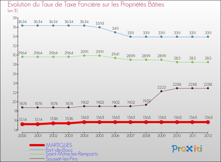 Evolution du taux de la taxe foncière sur le bati pour MARTIGUES et les communes proches de 2000 à 2012 Comparaison des taux de taxe foncière sur le bati pour MARTIGUES et les communes voisines de 2000 à 2012