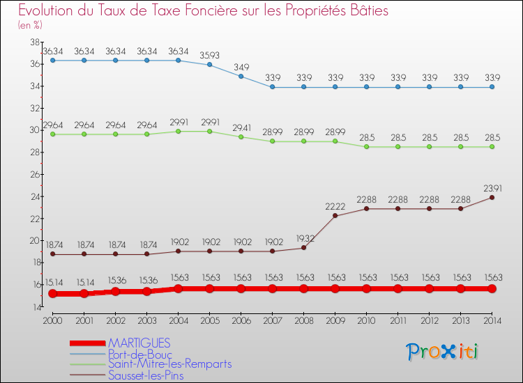 Evolution du taux de la taxe foncière sur le bati pour MARTIGUES et les communes proches de 2000 à 2014 Comparaison des taux de taxe foncière sur le bati pour MARTIGUES et les communes voisines de 2000 à 2014