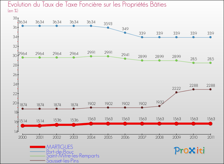 Evolution du taux de la taxe foncière sur le bati pour MARTIGUES et les communes proches Comparaison des taux de taxe foncière sur le bati pour MARTIGUES et les communes voisines