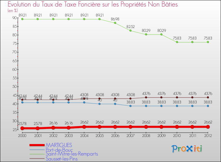 Evolution du taux de la taxe foncière sur les immeubles et terrains non batis pour MARTIGUES et les communes proches de 2000 à 2012 Comparaison des taux de la taxe foncière sur les immeubles et terrains non batis pour MARTIGUES et les communes voisines de 2000 à 2012