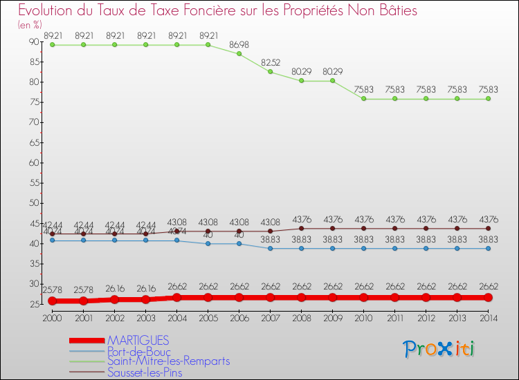 Evolution du taux de la taxe foncière sur les immeubles et terrains non batis pour MARTIGUES et les communes proches de 2000 à 2014 Comparaison des taux de la taxe foncière sur les immeubles et terrains non batis pour MARTIGUES et les communes voisines de 2000 à 2014