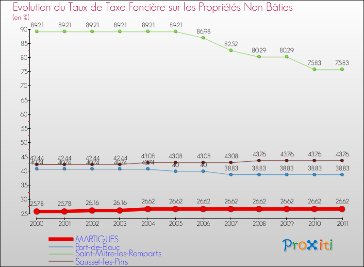 Evolution du taux de la taxe foncière sur les immeubles et terrains non batis pour MARTIGUES et les communes proches Comparaison des taux de la taxe foncière sur les immeubles et terrains non batis pour MARTIGUES et les communes voisines