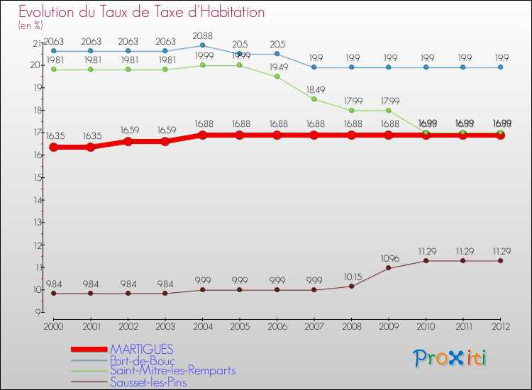 Evolution du taux de la taxe d'habitation pour MARTIGUES et les communes proches Comparaison des taux de la taxe d'habitation pour MARTIGUES et les communes voisines