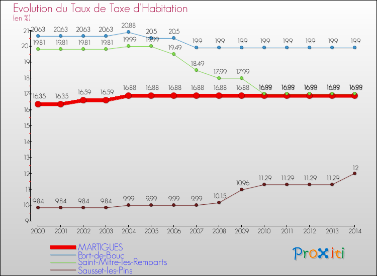 Evolution du taux de la taxe d'habitation pour MARTIGUES et les communes proches de 2000 à 2014 Comparaison des taux de la taxe d'habitation pour MARTIGUES et les communes voisines de 2000 à 2014