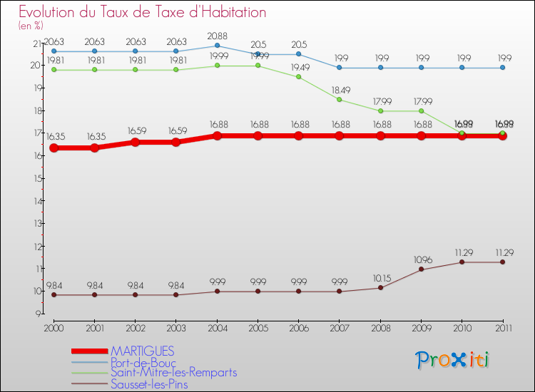 Evolution du taux de la taxe d'habitation pour MARTIGUES et les communes proches Comparaison des taux de la taxe d'habitation pour MARTIGUES et les communes voisines
