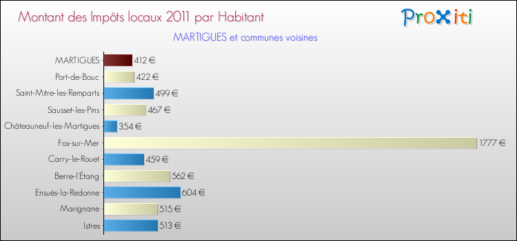 Montant des impôts locaux par Habitant pour MARTIGUES et les communes proches Comparaison des impôts locaux par habitant pour MARTIGUES et les communes voisines
