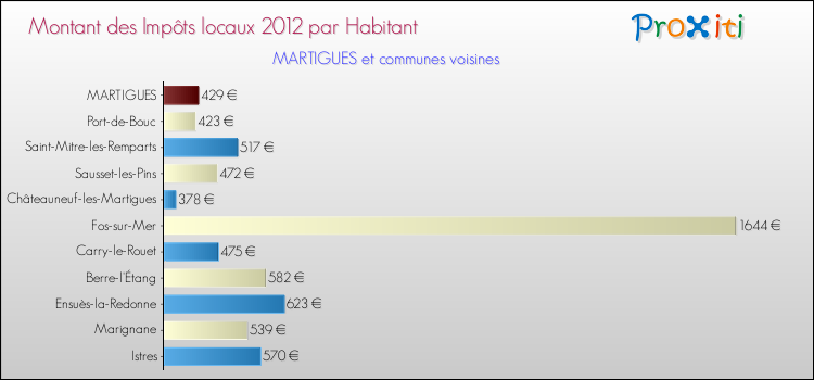 Montant des impôts locaux par Habitant pour MARTIGUES et les communes proches Comparaison des impôts locaux par habitant pour MARTIGUES et les communes voisines