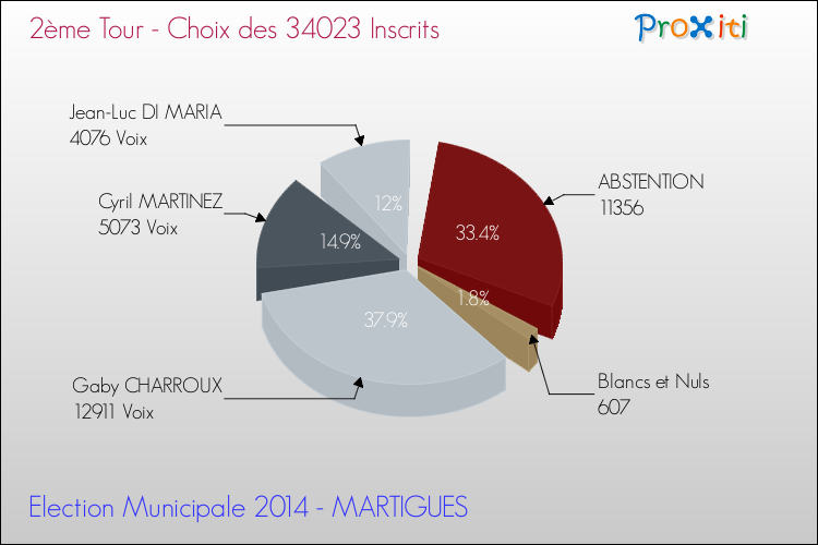 Résultats par rapport aux inscrits au 2ème Tour des Elections Municipales 2014 de la commune de MARTIGUES Elections Municipales 2014 - Résultats par rapport aux inscrits au 2ème Tour pour la commune de MARTIGUES
