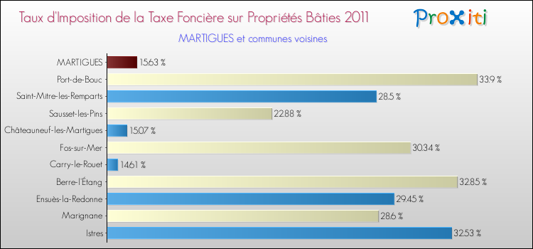 Taux d'imposition de la taxe foncière sur le bati 2011 pour MARTIGUES et les communes proches Comparaison des taux d'imposition de la taxe foncière sur le bati 2011 pour MARTIGUES et les communes voisines