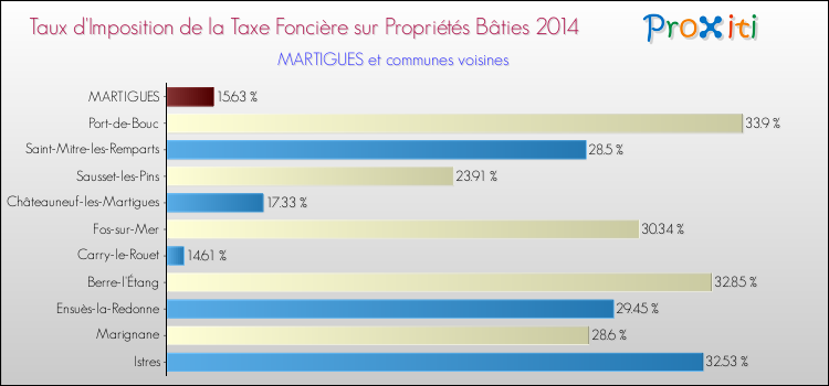 Taux d'imposition de la taxe foncière sur le bati 2014 pour MARTIGUES et les communes proches Comparaison des taux d'imposition de la taxe foncière sur le bati 2014 pour MARTIGUES et les communes voisines