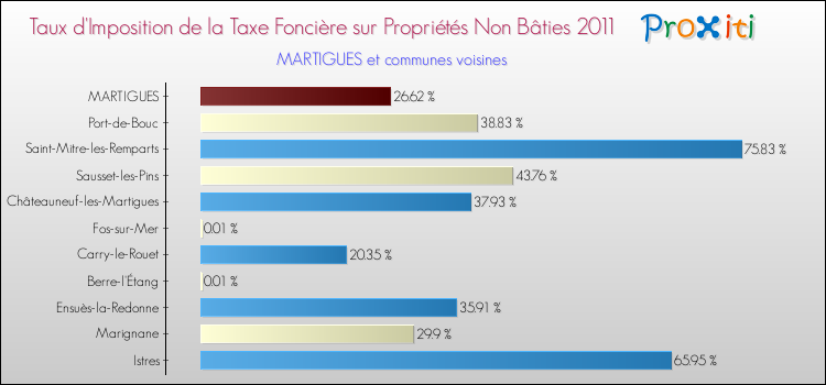 Taux d'imposition de la taxe foncière sur les immeubles et terrains non batis 2011 pour MARTIGUES et les communes proches Comparaison des taux d'imposition de la taxe foncière sur les immeubles et terrains non batis 2011 pour MARTIGUES et les communes voisines