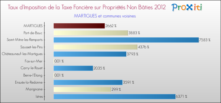 Taux d'imposition de la taxe foncière sur les immeubles et terrains non batis 2012 pour MARTIGUES et les communes proches Comparaison des taux d'imposition de la taxe foncière sur les immeubles et terrains non batis 2012 pour MARTIGUES et les communes voisines