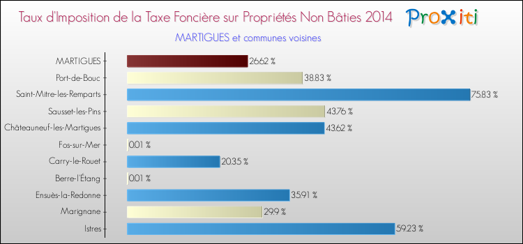 Taux d'imposition de la taxe foncière sur les immeubles et terrains non batis 2014 pour MARTIGUES et les communes proches Comparaison des taux d'imposition de la taxe foncière sur les immeubles et terrains non batis 2014 pour MARTIGUES et les communes voisines