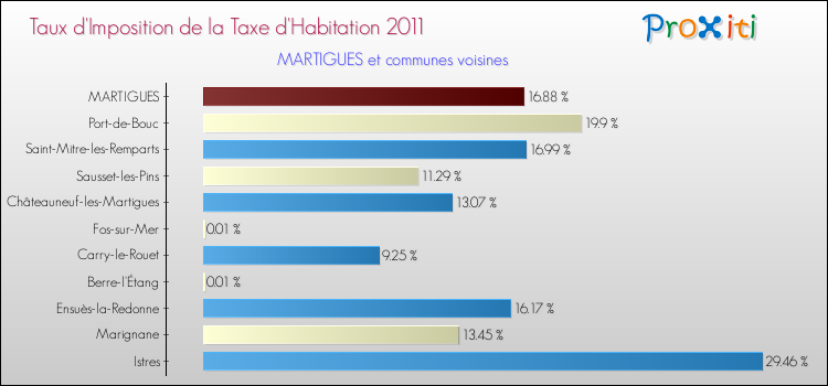 Taux d'imposition de la taxe d'habitation 2011 pour MARTIGUES et les communes proches Comparaison des taux d'imposition de la taxe d'habitation 2011 pour MARTIGUES et les communes voisines