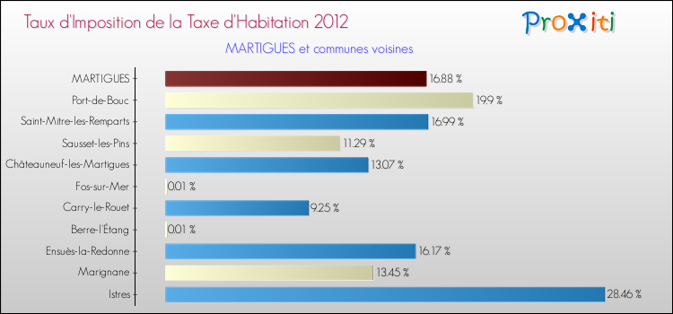 Taux d'imposition de la taxe d'habitation 2012 pour MARTIGUES et les communes proches Comparaison des taux d'imposition de la taxe d'habitation 2012 pour MARTIGUES et les communes voisines