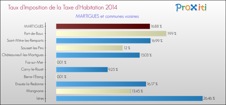 Taux d'imposition de la taxe d'habitation 2014 pour MARTIGUES et les communes proches Comparaison des taux d'imposition de la taxe d'habitation 2014 pour MARTIGUES et les communes voisines