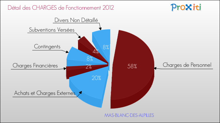 Décomposition des Charges de Fonctionnement 2012 de la commune de MAS-BLANC-DES-ALPILLES Charges de Fonctionnement 2012 pour la commune de MAS-BLANC-DES-ALPILLES