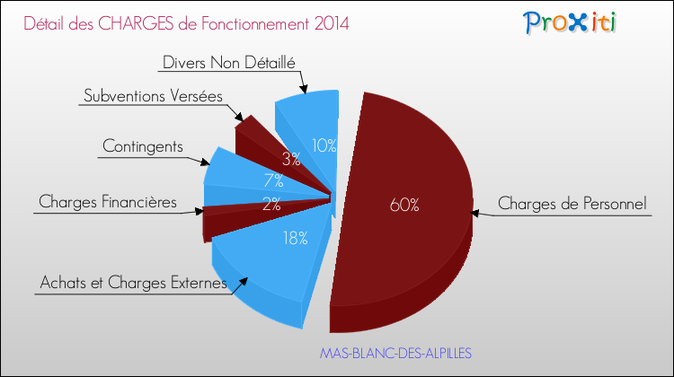 Décomposition des Charges de Fonctionnement 2014 de la commune de MAS-BLANC-DES-ALPILLES Charges de Fonctionnement 2014 pour la commune de MAS-BLANC-DES-ALPILLES
