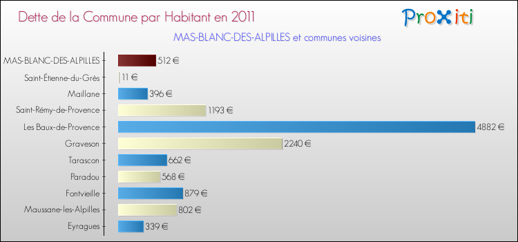 Dette par habitant de la commune en 2011 pour MAS-BLANC-DES-ALPILLES et les communes proches Comparaison de la dette par habitant de la commune en 2011 pour MAS-BLANC-DES-ALPILLES et les communes voisines