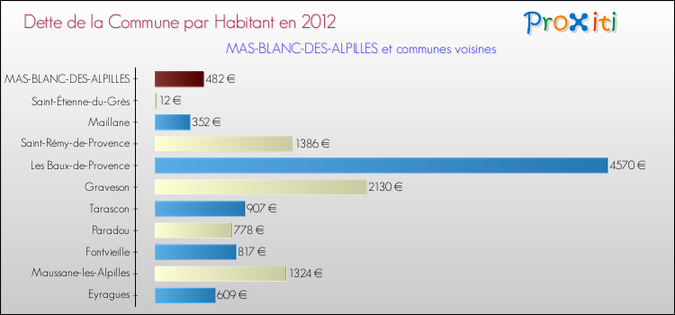 Dette par habitant de la commune en 2012 pour MAS-BLANC-DES-ALPILLES et les communes proches Comparaison de la dette par habitant de la commune en 2012 pour MAS-BLANC-DES-ALPILLES et les communes voisines