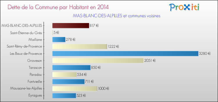 Dette par habitant de la commune en 2014 pour MAS-BLANC-DES-ALPILLES et les communes proches Comparaison de la dette par habitant de la commune en 2014 pour MAS-BLANC-DES-ALPILLES et les communes voisines
