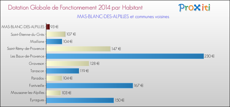 Montant des dotations globales de fonctionnement DGF par Habitant pour MAS-BLANC-DES-ALPILLES et les communes proches en 2014. Comparaison des des dotations globales de fonctionnement DGF par habitant pour MAS-BLANC-DES-ALPILLES et les communes voisines en 2014.